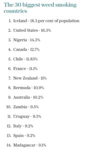 Listings of marijuana use by country.