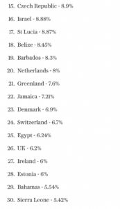 Chart listing marijuana usage by country